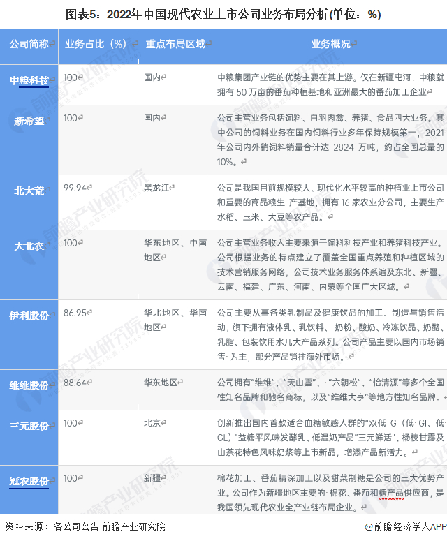 注：截至2023年3月，各公司暂未披露2022年年报数据，故表中为2022年上半年数据。