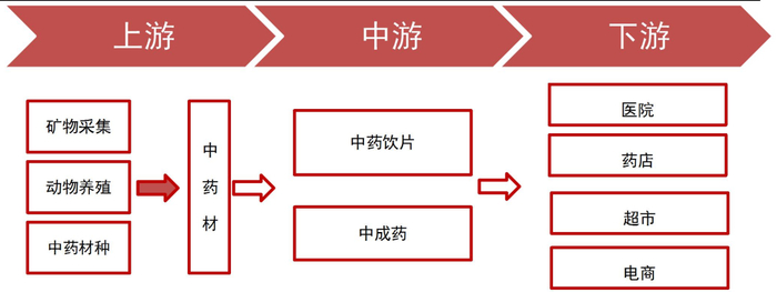 资料来源：山西证券研究所整理