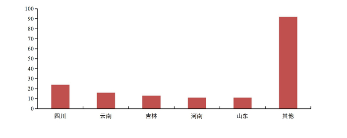 资料来源：《中药材GAP基地建设现状及发展策略》，山西证券研究所