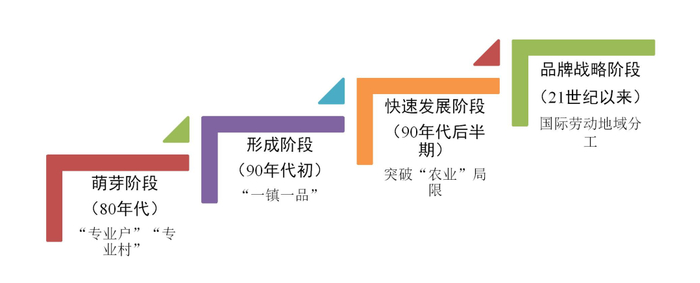 资料来源：《专业镇研究综述》，山西证券研究所