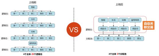   /小熊营销中台上线前后库存管理对比/