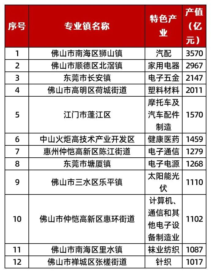 资料来源：《促进专业镇高质量发展 筑牢广东制造业基础-广东专业镇发展现状及升级思考》，山西证券研究所