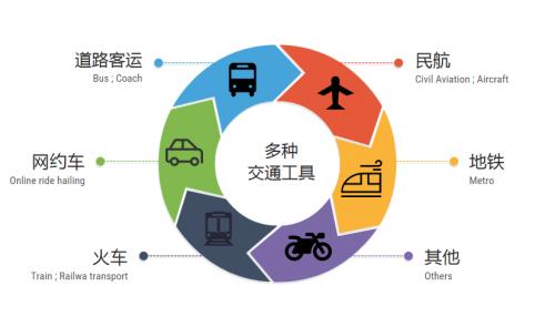 （丰富的交通工具让传统道路客运获客模式不再高效）