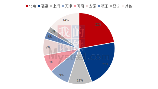 图3：2023年4月乳清蛋白粉各省市进口占比