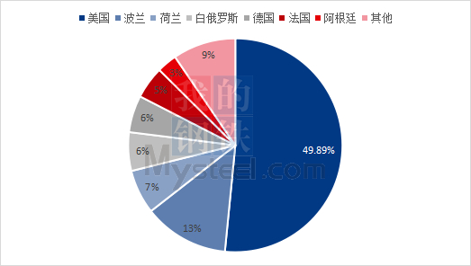 图2：2023年4月乳清蛋白粉各进口国占比