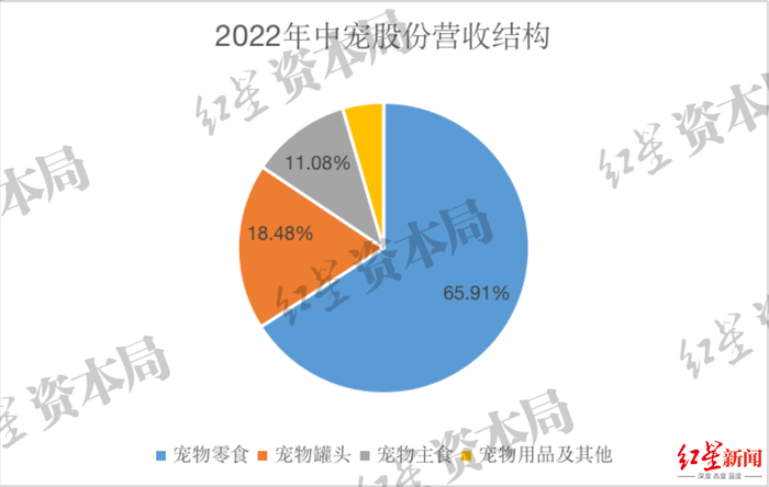 来源：企业财报、红星资本局