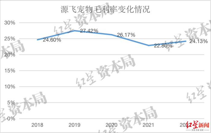 来源：企业财报、红星资本局