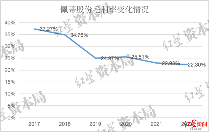 来源：企业财报、红星资本局