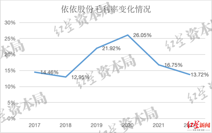 来源：企业财报、红星资本局