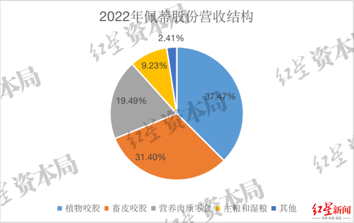 来源：企业财报、红星资本局