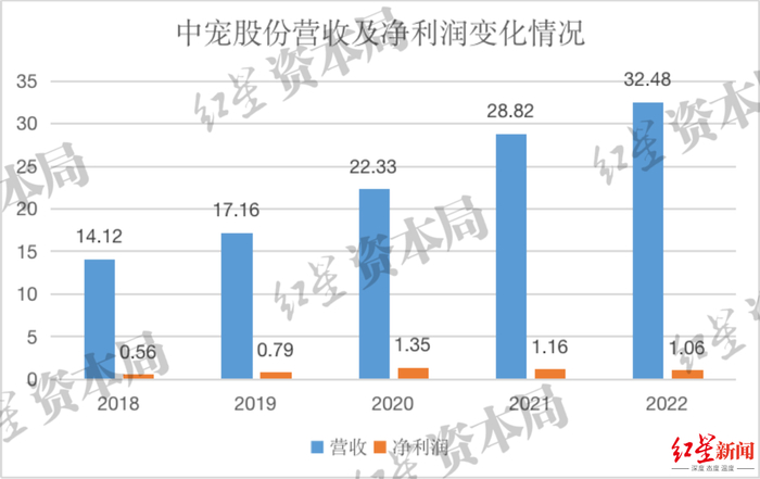 来源：企业财报、红星资本局