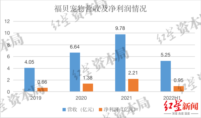 来源：招股书、红星资本局