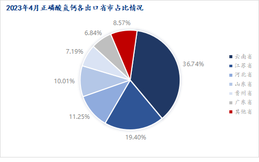 图三：饲料级正磷酸氢钙各出口省市占比情况