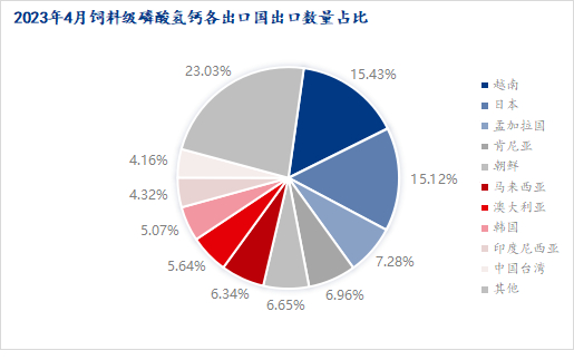 图二：饲料级正磷酸氢钙各出口国出口数量占比