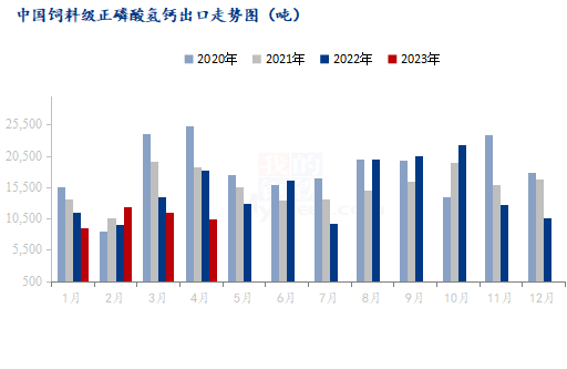 图一：中国饲料级正磷酸氢钙出口走势图