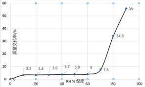 图5：LCZ696水合物晶型的DVS图谱（API）