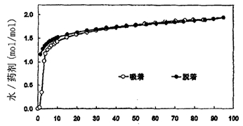 图3 氢溴酸替格列汀水合物的DVS图谱（来源文献2专利）