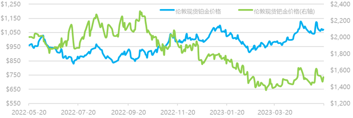 数据来源：Wind资讯，工商银行贵金属业务部