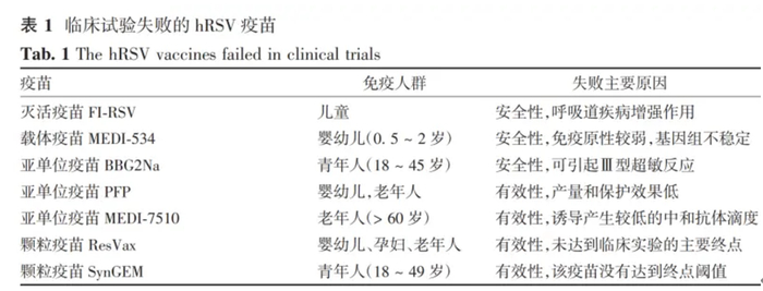 图1：来源《人呼吸道合胞病毒疫苗的研究进展》