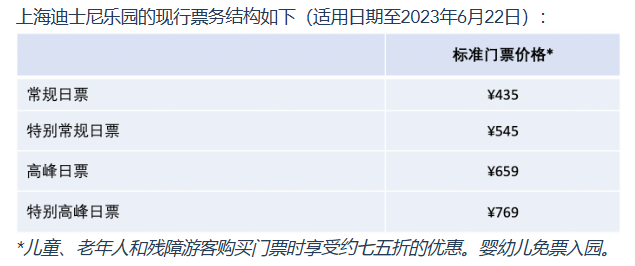 现行的上海迪士尼乐园票价。 上海迪士尼度假区官网截图