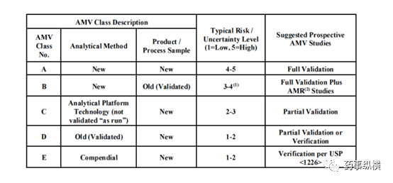 图5  分析方法验证（AMV）基于风险评估的验证考虑参考