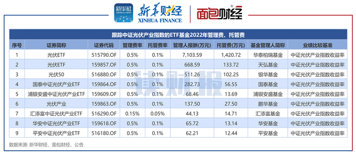 图3：跟踪中证光伏产业指数的ETF基金2022年管理费、托管费