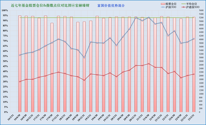注：上图为近七年该基金仓位（柱线）与指数（折线）对比。