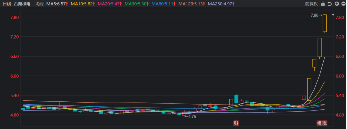注：台海核电晋级4连板（截至5月25日收盘）