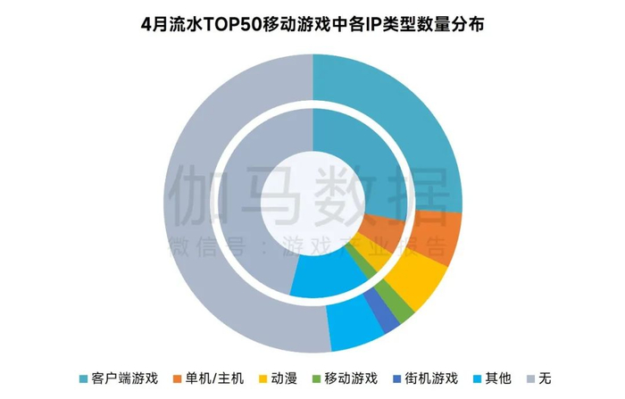 数据来源：伽马数据（CNG）