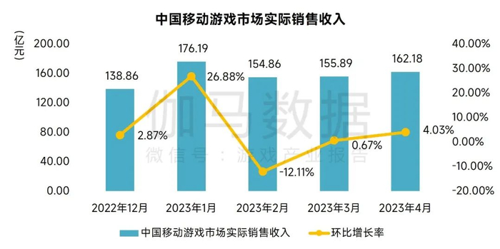 数据来源：中国游戏产业研究院&伽马数据（CNG）