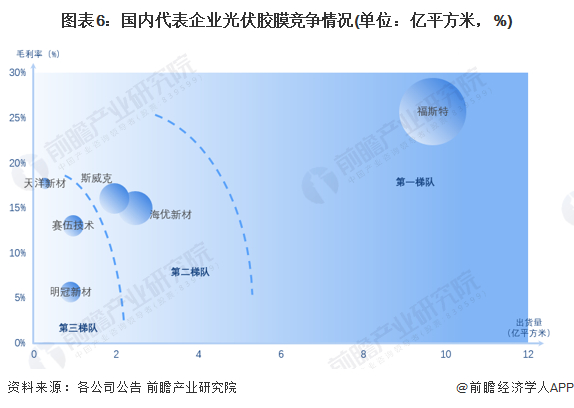 注：上图中横坐标代表出货量，纵坐标代表毛利率，气泡大小表示市场份额。