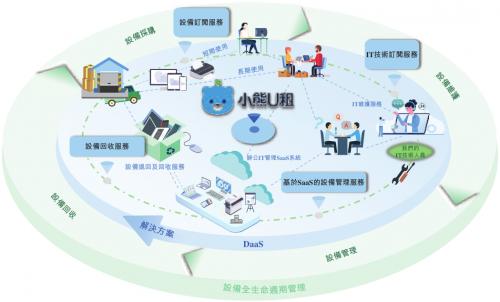 图注:凌雄科技DaaS业务模式全生命周期管理图