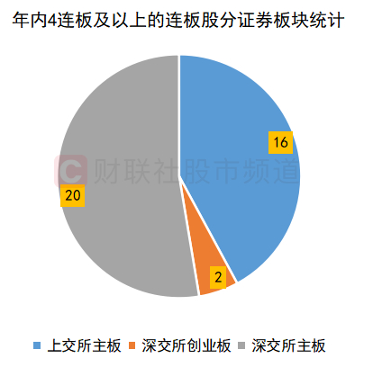 注：年内4连板及以上的连板股分证券板块统计（截至5月25日收盘）