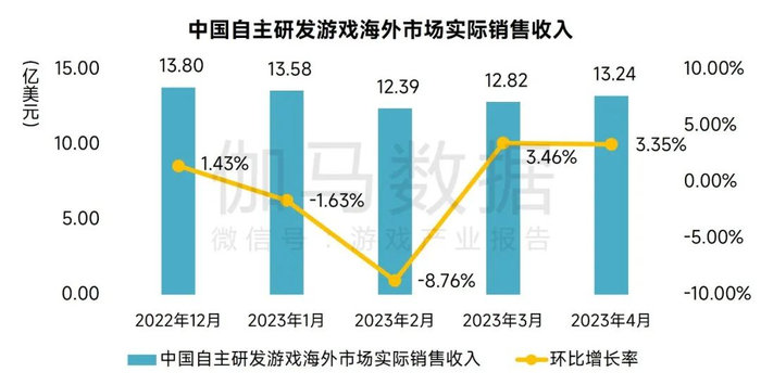 数据来源：中国游戏产业研究院&伽马数据（CNG）