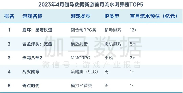 数据来源：伽马数据（CNG）