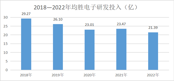 2018—2022年均胜电子研发投入（亿），数据来源：choice，一刻商业制图
