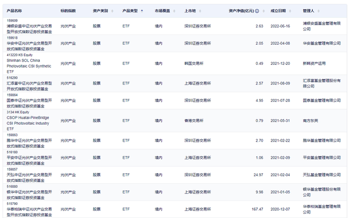 图1：跟踪中证光伏产业指数的ETF基金