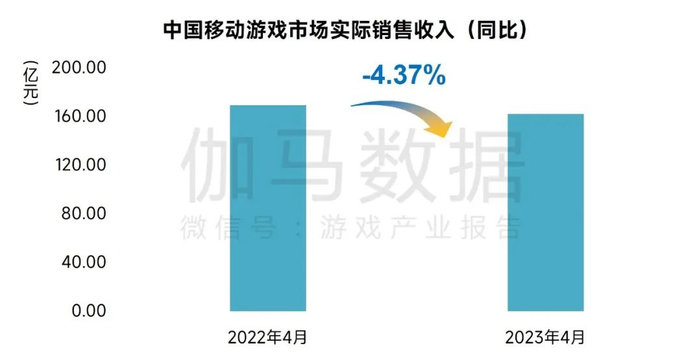 数据来源：中国游戏产业研究院&伽马数据（CNG）