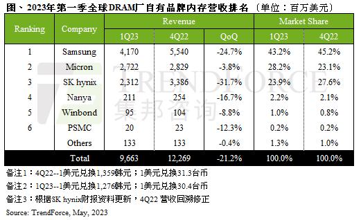 TrendForce：全球 DRAM 产业 Q1 营收环比下降 21.2%，连续三个季度衰退