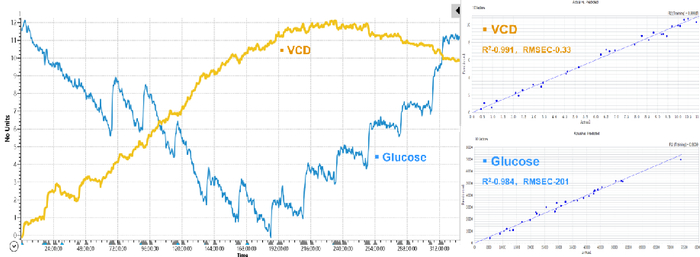 图4 使用ReactRaman™原位拉曼光谱仪建立的细胞培养过程葡萄糖浓度和活细胞密度的过程趋势图