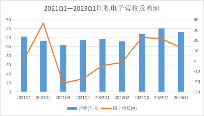 2021Q1—2023Q1均胜电子营收及增速，数据来源：choice，一刻商业制图