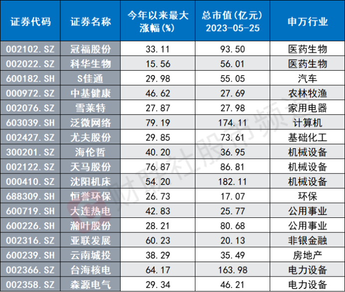 注：今年以来成功摘帽的前ST股（截至5月25日收盘）