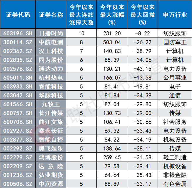 注：今年以来非ST、非今年上市的连板数居前的个股（截至5月25日收盘）