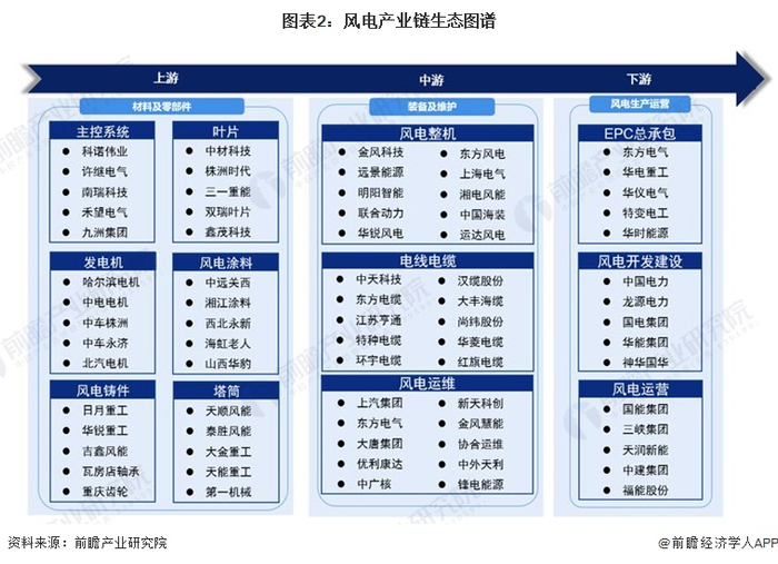 风电行业产业链区域热力地图：山东/浙江/广东省为主要聚集地