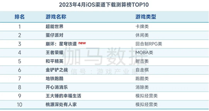 数据来源：伽马数据（CNG）
