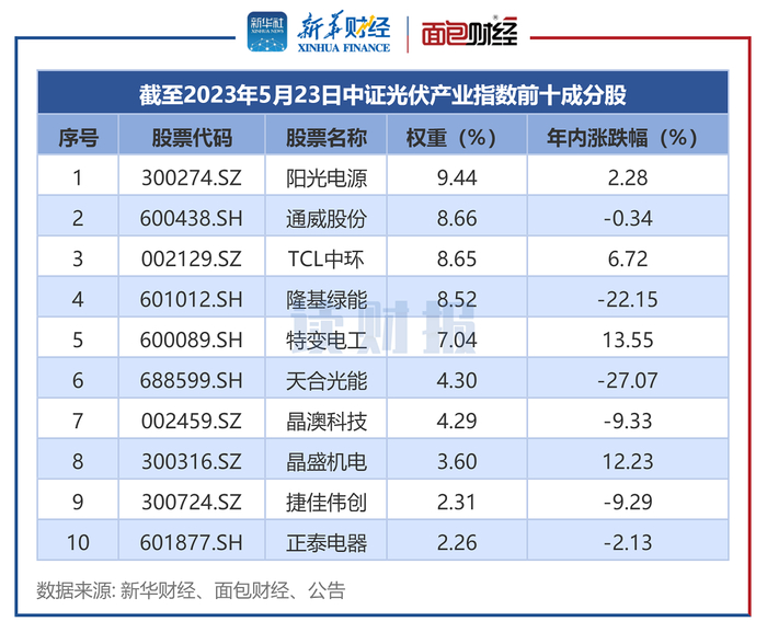 图4：截至2023年5月23日中证光伏产业指数前十成分股