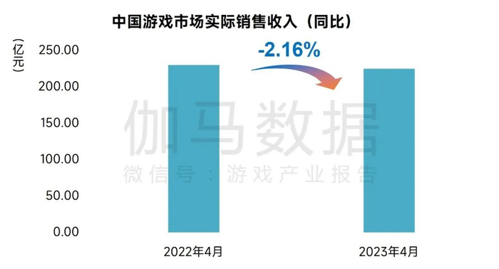 数据来源：中国游戏产业研究院&伽马数据（CNG）