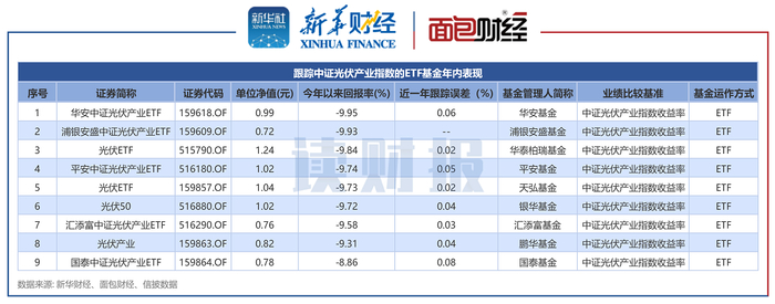 图2：跟踪中证光伏产业指数的ETF基金年内表现