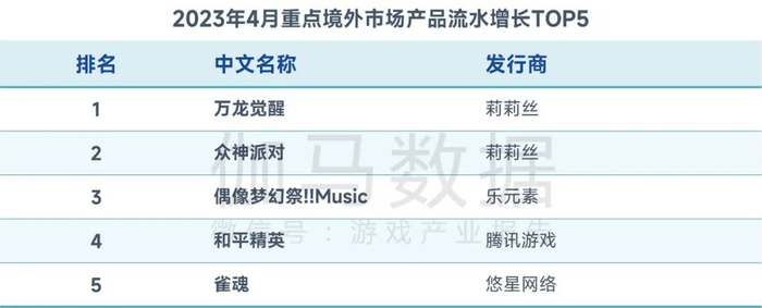 数据来源：伽马数据（CNG）
