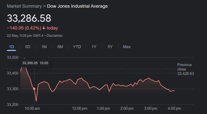 图：当地时间5月22日的美国道琼斯工业平均指数行情。在10点之后发生了小幅下跌。